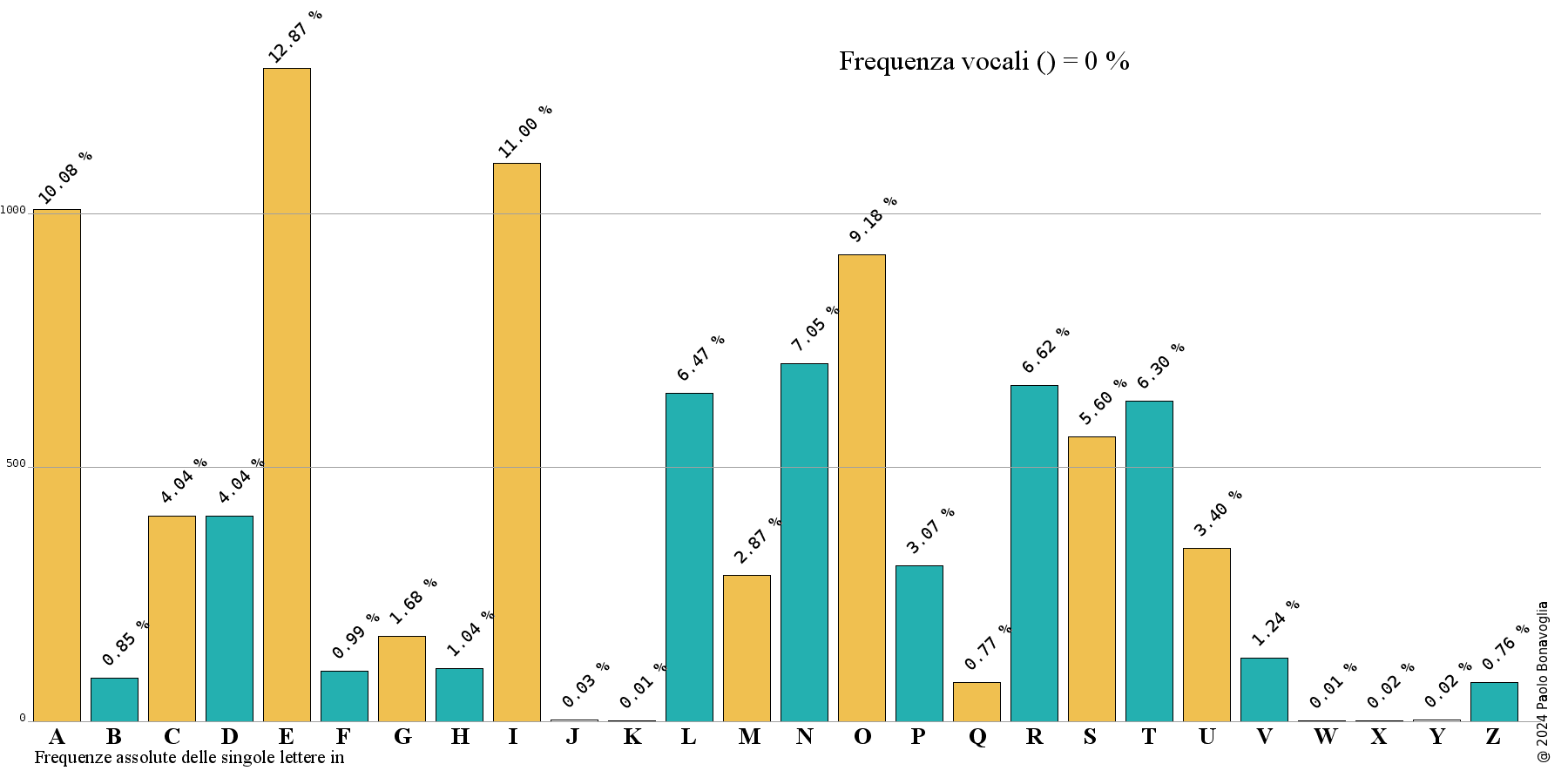 Frequenze della lingua