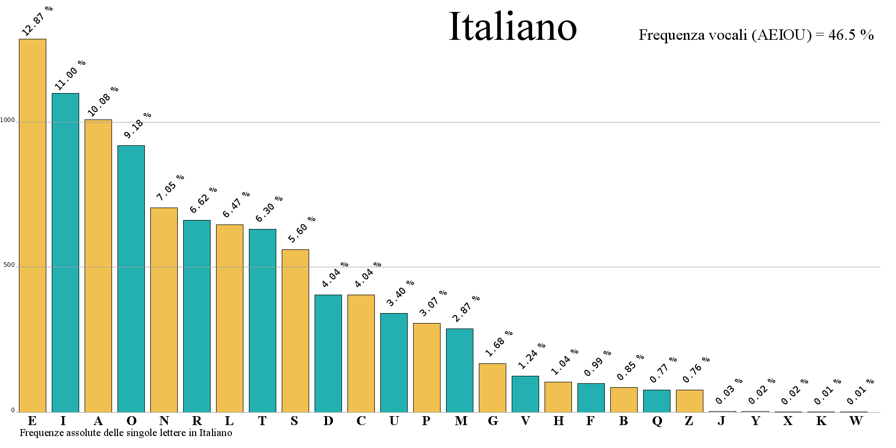 Grafico